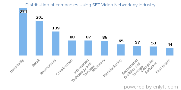 Companies using SFT Video Network - Distribution by industry