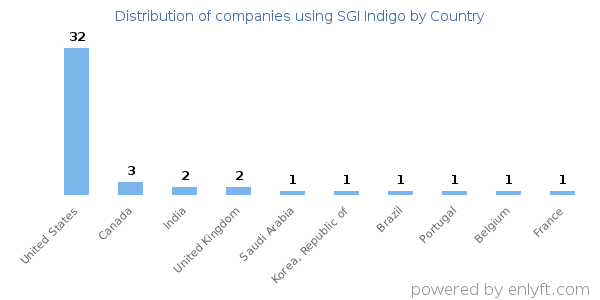 SGI Indigo customers by country
