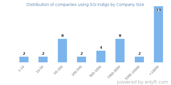 Companies using SGI Indigo, by size (number of employees)