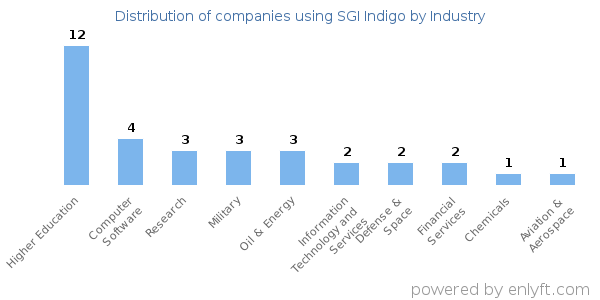 Companies using SGI Indigo - Distribution by industry