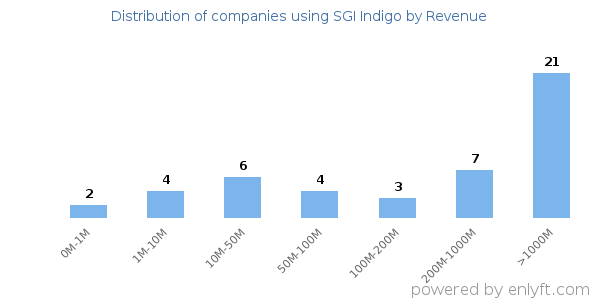 SGI Indigo clients - distribution by company revenue