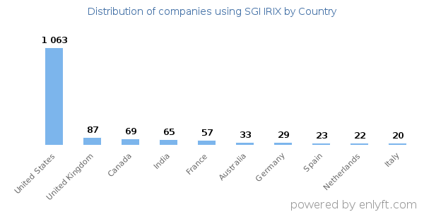 SGI IRIX customers by country