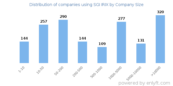 Companies using SGI IRIX, by size (number of employees)