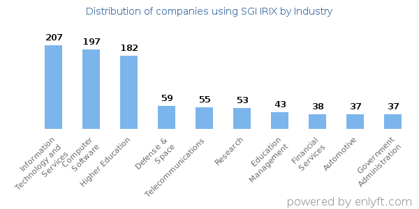 Companies using SGI IRIX - Distribution by industry