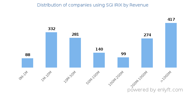 SGI IRIX clients - distribution by company revenue