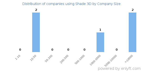 Companies using Shade 3D, by size (number of employees)
