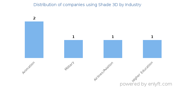 Companies using Shade 3D - Distribution by industry