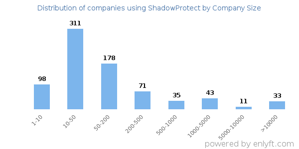 Companies using ShadowProtect, by size (number of employees)