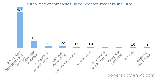 Companies using ShadowProtect - Distribution by industry
