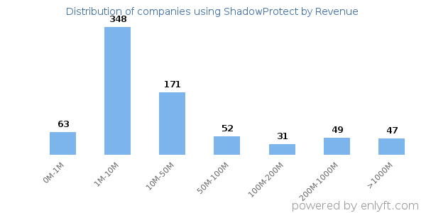ShadowProtect clients - distribution by company revenue
