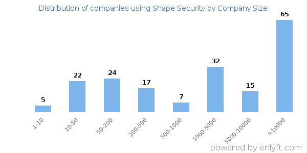 Companies using Shape Security, by size (number of employees)