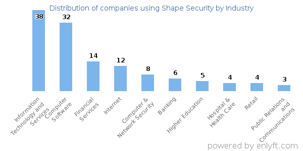 Companies using Shape Security - Distribution by industry
