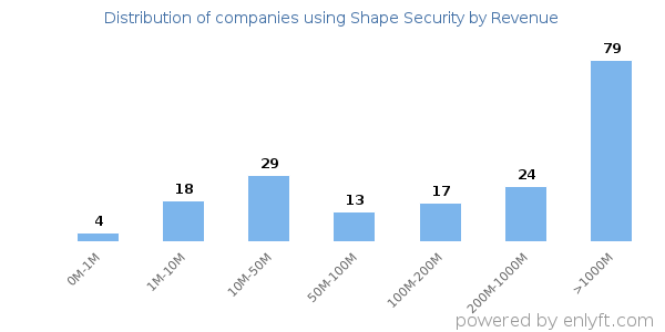 Shape Security clients - distribution by company revenue