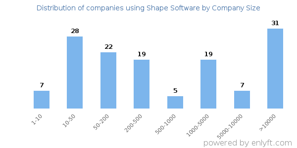 Companies using Shape Software, by size (number of employees)