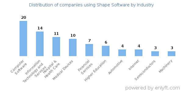 Companies using Shape Software - Distribution by industry