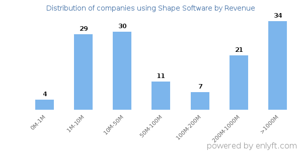 Shape Software clients - distribution by company revenue