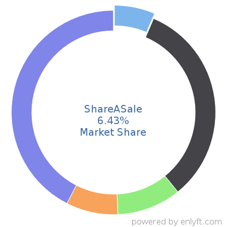 ShareASale market share in Affiliate Marketing is about 6.43%