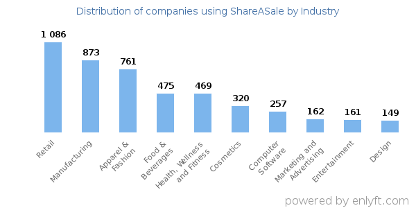Companies using ShareASale - Distribution by industry