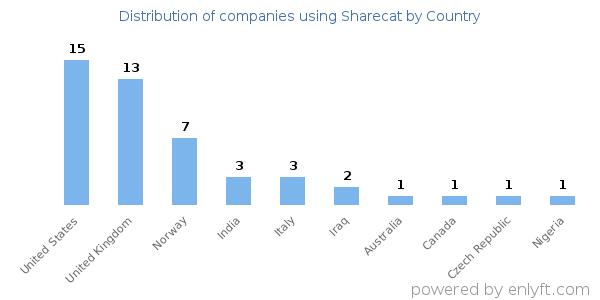 Sharecat customers by country