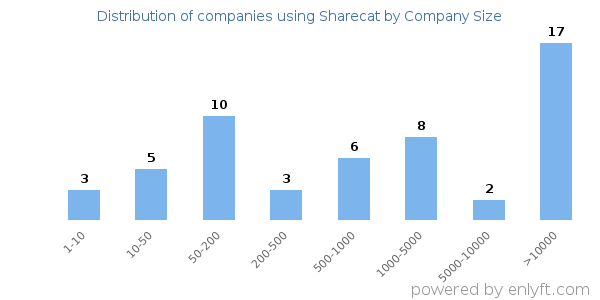 Companies using Sharecat, by size (number of employees)