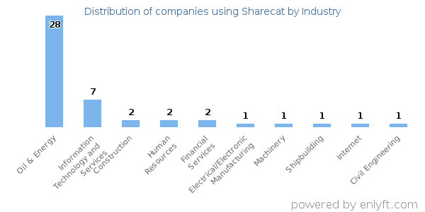 Companies using Sharecat - Distribution by industry