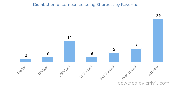 Sharecat clients - distribution by company revenue