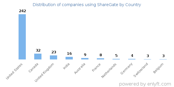 ShareGate customers by country