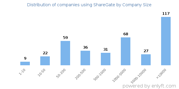 Companies using ShareGate, by size (number of employees)
