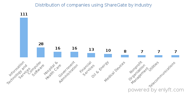 Companies using ShareGate - Distribution by industry