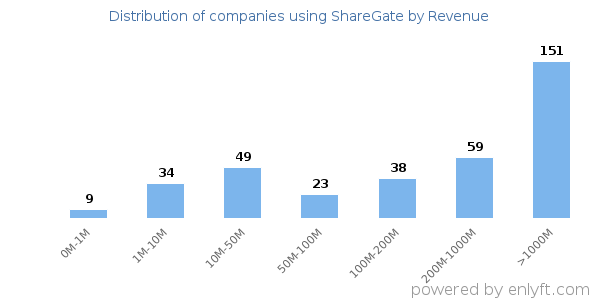 ShareGate clients - distribution by company revenue