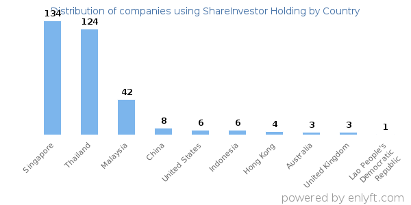 ShareInvestor Holding customers by country