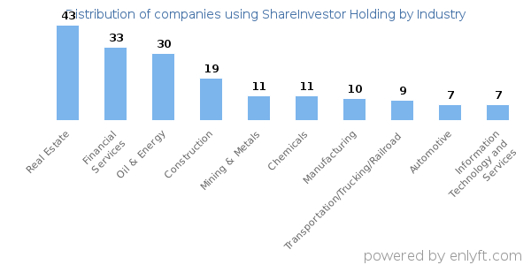 Companies using ShareInvestor Holding - Distribution by industry