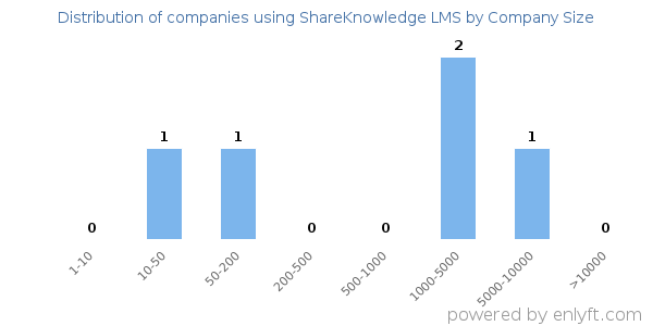 Companies using ShareKnowledge LMS, by size (number of employees)