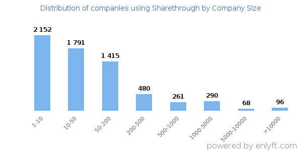 Companies using Sharethrough, by size (number of employees)
