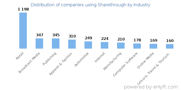 Companies using Sharethrough - Distribution by industry