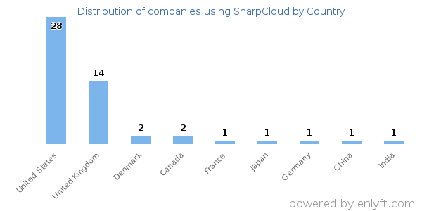 SharpCloud customers by country