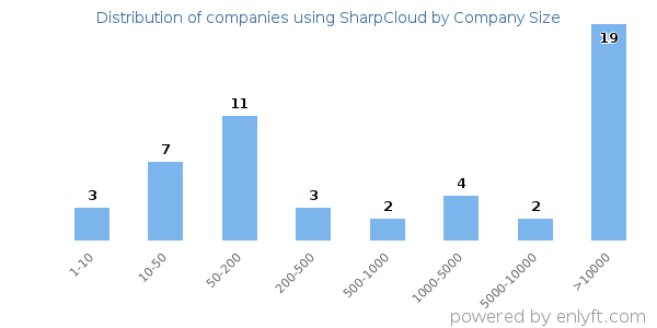 Companies using SharpCloud, by size (number of employees)
