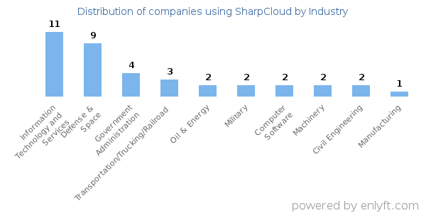 Companies using SharpCloud - Distribution by industry