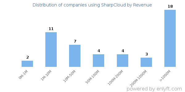 SharpCloud clients - distribution by company revenue