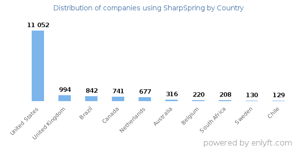 SharpSpring customers by country