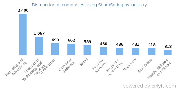 Companies using SharpSpring - Distribution by industry