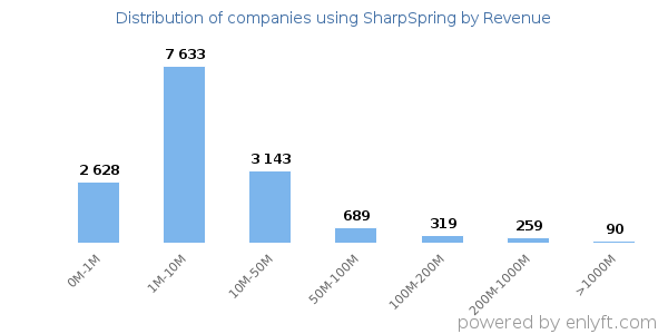 SharpSpring clients - distribution by company revenue