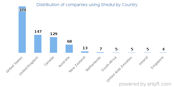Shedul customers by country