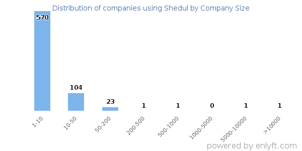 Companies using Shedul, by size (number of employees)