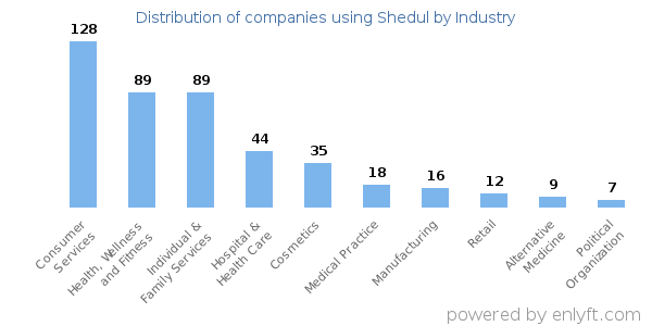 Companies using Shedul - Distribution by industry