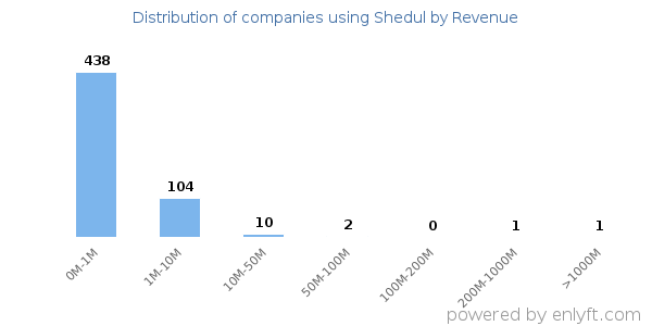 Shedul clients - distribution by company revenue