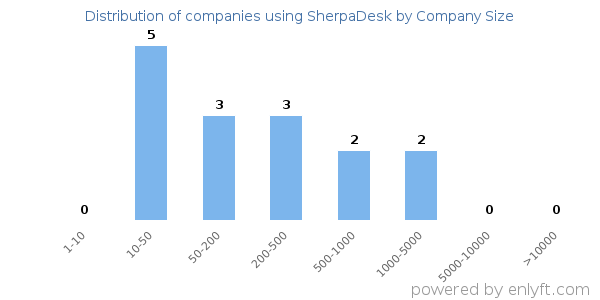 Companies using SherpaDesk, by size (number of employees)