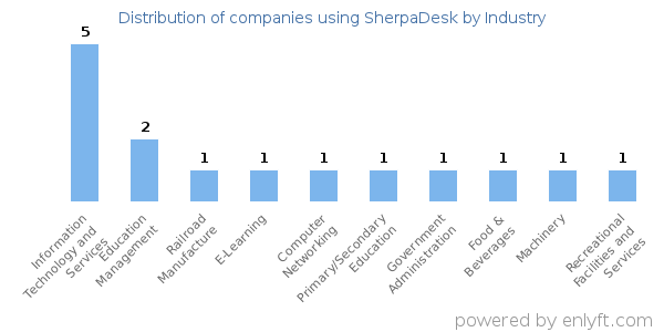 Companies using SherpaDesk - Distribution by industry