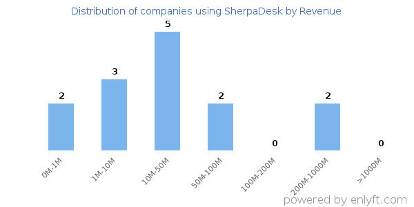 SherpaDesk clients - distribution by company revenue