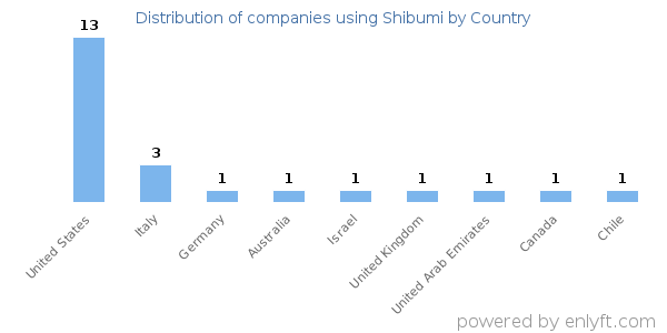 Shibumi customers by country